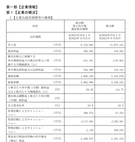 (株)マイクロアド【9553】 第二四半期で前期の経常の2倍以上稼いでるんだけどな。
