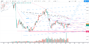 夢占いでチャートの右側を透視 三文さん  お久しぶりです。お世話になっております。 ずっと黙って拝見しておりました。  今日はポンド円の見方について、カキコされたので、 つい自分はカキコしたくなりました。 ここなら安心して投稿してもいいかなと。  結論から申し上げますと、自分も144を見ていました。 自分の根拠は以下通り見ていて、月足で見るときは 1) 2018年の高値と2019年の高値を結ぶ切り下げなんちゃってライン 2) 2019年12月高値の実体部分(Wトップなら髭でも144は必須) 3) オレンジ線のコマ足包み線のトリガー 4) 週足EMA225の位置(自分は200の代わり、225を使っています) 5) (自分が描いた)月足チャネル(青)上限  現状、上昇トレンド中ですので、 基本的に押し目買いのスタンスを貫いています。 このまま本当に144まで行った場合は、かなり警戒します。 まあ、しょせん個人的な思い込みなので、 相場に何の関係もないのですが(笑)。