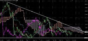 夢占いでチャートの右側を透視 ポンド円の月足を引いてみました。  ①トレンドラインは2点間の結びなのでなんちゃってラインです。ポンド円が緩和のじゃぶじゃぶ資金で上がるとするならターゲット150円。  ②一目均衡表の雲の上限をターゲットとするならは約160円（159.321）雲の下限にタッチするなら144円（143.966）  ③但し基準線は水平も転換線は基準線の下に位置し下向き。遅行線はローソクの下に位置しているので基本的に弱い相場か。雲の下限に近づくようであれば（今がそのときとも言えますが）強烈な下方向も見ておきたい。反転上昇するには転換線の最低でも横向きが必須。現在転換線は下方向なので反転上昇にはまだ時期尚早とみますが結果はいかに？  ④長期売り目線で勝負を賭けるなら160円までの余裕資金があれば大丈夫か。ターゲットはもちろんサポートラインの120円。