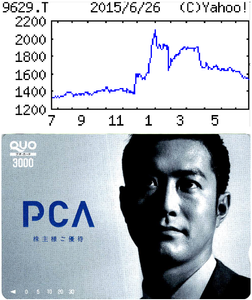 ピー・シー・エー(株)【9629】 【　10年前（2015年)　】　クオカード3000円分 優待到着  （2015年)　ピー・シー・エー [9629]　公認会計士の有志が設立した独立系ソフトハウス。会計や販売管理など業務用ソフトで先駆「・・・【浮　上】主力の企業向け会計ソフトは消費税特需の反動減きつく低迷。消費税10％対応の人員増強も裏目。医療関連子会社の開発費負担も響く。ただ好採算のクラウド版好調やテレビＣＭ大幅圧縮で黒字転換。 【積極開拓】マイナンバー制対応と絡めクラウド版の顧客開拓一段強化。会計士など通じ市場深耕、１万社（現在5800社）目指す。ＣＭは盆や正月除き全面停止。