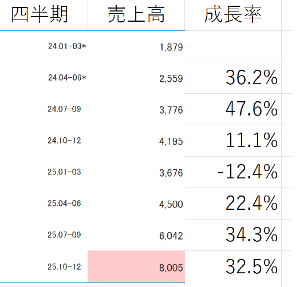 Ａｉロボティクス(株)【247A】 オレのこと売り煽りに思ってる人が多いみたいですが、経営陣にちゃんとしてほしい思いでいつも辛辣な意見を書いてました。でももう限界です。自分は増資は間違いなくあると思ってます。新興ベンチャーの社長はみんな増資はしないって言うんですよ。アストロスケールもしないって言いながら１年経ったら増資したし。 M&Aもヘタすると下げ材料になる可能性あると思ってます。4Qも通期計画達成しても事実で売られるリスクがあるかと。全部吟味した上で売りました。２２０万円の損切りは貧乏サラリーマンにはキツかった。決算前の1,500円で抜けるか迷ったんだけど社長を信じたのが裏目にでました&hellip; つっきーさんは頑張ってみてください。  今期の前四半期に対する売上高成長率からすれば通期計画は十分射程圏内だと思います。19%成長で達成。成長が持続していればの話だけど