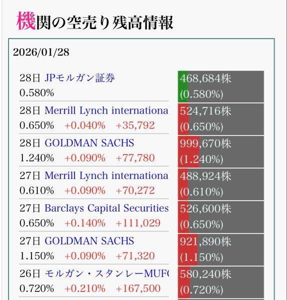 日鉄鉱業(株)【1515】 やたら機関が、空売りし始めとるな