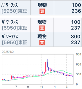 日本パワーファスニング(株)【5950】 【　1年前(2025年) 4/2　】　日経終値35,725円の日。　 ５00株　ほぼ237円買い。　優待は＜継続保有1年以上＞なので、来年に届く頃には株価がプラスになってるのを期待。　長期保有予定です　ー。
