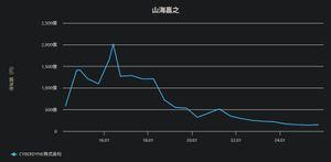 ＣＹＢＥＲＤＹＮＥ(株)【7779】 CYBERDYNEの株価は、筆頭株主 山海氏への評価。