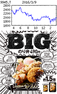 (株)プレナス【9945】 【　10年前（2016年)　】 「 ほっともっと」　BIGのり弁490円  ー。
