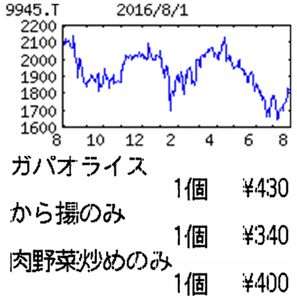 (株)プレナス【9945】 【　10年前（2016年)　】 ほっともっとで、「塩唐揚げ」はなくなっていたので、普通の唐揚げをおかずのみ。（肉野菜炒め･･もおかずのみ)。ガバオライズも含めて、1170円  ー。