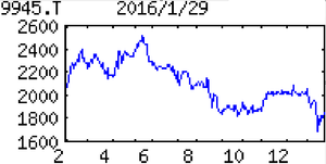 (株)プレナス【9945】 【　10年前（2016年)　】 プレナス [9945]　　  （2016年)持ち帰り弁当『ほっともっと』を全国展開。直営中心からＦＣ展開に移行中。定食『やよい軒』も「・・・ 【増　配】弁当、定食合わせ店舗純増31（前期63増）と縮小。競争厳しく弁当既存店苦戦。ただ下期にかけＦＣ化推進による固定費圧縮効く。定食も堅調。会社計画やや過大だが、営業益上向く。為替差益減。17年２月期は商品改廃進め弁当既存店戻り歩調。 　【都心攻め】東京・銀座でメニュー数絞った新業態を15年10月に開店。18年に300店体制目標。店舗数少ない都心開拓を推進。
