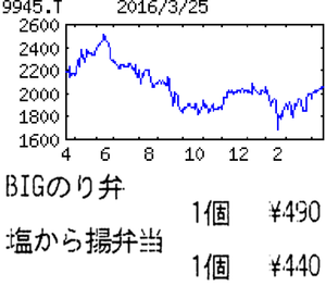 (株)プレナス【9945】 【　10年前（2016年)　】 待っている最中に、おかずの盛り合わせで2万円分も買って行く人がいた。　会社でのパーティーか何か？　　ー。