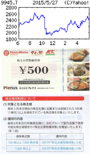 (株)プレナス【9945】 【　10年前（2015年)　】　2500円分優待券（５００円）５枚　到着   ー。