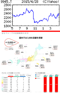 (株)プレナス【9945】 【　10年前（2015年)　】　｢ほっともっと｣で持ち帰り。ロースかつ丼440円。それに、おかずのみで、ローストンカツ370円、焼肉520円、から揚げ340円　・・・・合計1670円。  （2015年)　プレナス [9945] 　持ち帰り弁当『ほっともっと』を全国展開。直営中心からＦＣ展開に移行中。定食『やよい軒』も「・・・ 【上向く】16年２月期は弁当、定食とも店舗純増は前期（各40、30増）以上に。限定商品投入などで弁当既存店は堅調推移。前期末の値上げ実施も寄与。商品改廃進め、定食の客数も前年超えの基調保つ。食材高止まりこなし、営業益上向く。為替差益減る。 　 【ほっともっと】人件費増など理由に14年12月から全商品一律で10円値上げ。平日昼の割引商品拡充で、客足への影響緩和狙う。