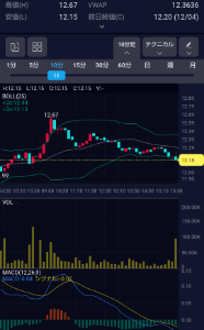 ジュミア・テクノロジーズ【JMIA】 ザラ場はプラスで推移してましたが、実際は寄り足並み正反対の個人買いから終始売り 15分以下と日足を見ると強さが見受けられ、構えた通りオプション消化の心理線から余裕を残しての支持線への展開 ITMを満喫した流れと、予測は簡単だったと思います  予測なので妄想ですが、来週もこの調子で儲けましょう😎