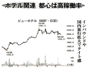 日本ビューホテル(株)【6097】 【　10年前（2015年)　】　　ー。