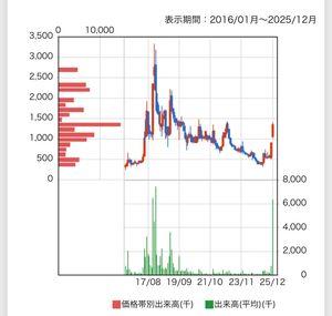 はぐれけみすとの株メモ 昨日今日で仕込んだ65枚は全玉精算 いよいよ月脚10年での@1400の出来高の壁まで来た