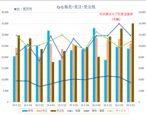 都築電気(株)【8157】 3四半期連続、受注残≧受注≧販売 非常によい循環だと思う、あとはROEの変化を注視していく ('ω')ノ