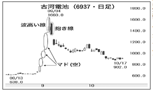 古河電池(株)【6937】 【 10年前(2015年) 】 ー。