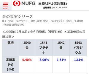 純プラチナ上場信託(現物国内保管型)【1541】 今日の乖離率はとてもわかりやすい。 池水さん情報によると現物の貸し出しレートが ゴールド&rarr;0％代 プラチナ&rarr;17％ シルバー、パラジウム&rarr;7％ つまりプラチナが最もひっ迫しており暴騰時にプラスに乖離しやすいから （雑な）回避措置としてマイナス側に意図的に乖離させている。 銀、パラジウムもすこしだけマイナス側に乖離させている。 今日の午後の下落はその措置かもしれない。 東証や証券会社からは乖離率が&plusmn;10％を超えてくるとクレームが入るんだろう。
