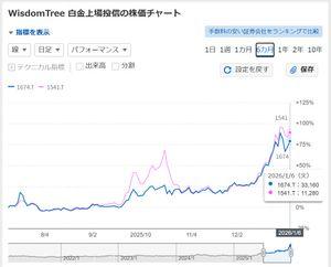 純プラチナ上場信託(現物国内保管型)【1541】 WT白金ETFの方が約10%相場より安いのではなく、ここが10%ほど相場より高いことを覚えておきましょう。 毎回のことですが小金持ち操縦終了となればWT白金以下となりその後揃い、また操縦があることと思います。