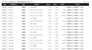 (株)セルシード【7776】 バークレイズといってもワラントしたのはバークレイズ･バンク･ピーエルシーでこれを見るとまだまだ保有してるけど？