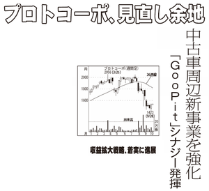 (株)プロトコーポレーション【4298】 【 10年前(2015年) 】 ー。