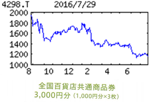 (株)プロトコーポレーション【4298】 【　10年前（2016年)　】 優待到着　3000円分三越商品券  ※３年以上継続保有の場合、１００株以上１，０００株未満の株主には３，０００円相当  （2016年)　プロトコーポレーション [4298]　 中古車情報誌発行。中古車販売等の広告収入とタイヤ等物販が柱。独自のＷｅｂサイト拡充 「・・・ 【大幅減益】販売店向け商談ツール拡充や情報誌とＷｅｂ連動寄与。暖冬で前期減少したタイヤ販売も回復。が、中古車鑑定サイト拡販へ広告宣伝費を２倍超投入、増員で営業大減益。減損特損なく最終黒字。増配。 　【鑑　定】『Ｇｏｏ鑑定』標準化や『Ｇｏｏ車検』注力で情報・データ販売強化。紙媒体は刊行変更含め抜本的見直し。３年後に営業益68億円強の中計到達はまだ不透明感。