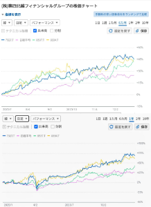 (株)第四北越フィナンシャルグループ【7327】 県民です。大光ごとき相手にならんぞ。 昨日で半年チャート追いつかれたけど笑 年間チャートは圧倒的な実力の差がついてるわ。その恩恵を全く受けてはない、先月インしたばかりの奴が言うのもなんだけど笑 大光にすれば良かったとは思っても言いたくないわ笑笑
