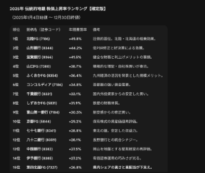 (株)第四北越フィナンシャルグループ【7327】 掲示板は過疎ってるけど出足堅調で何よりです。 今年はベスト10位入りだな。 知らんけど。