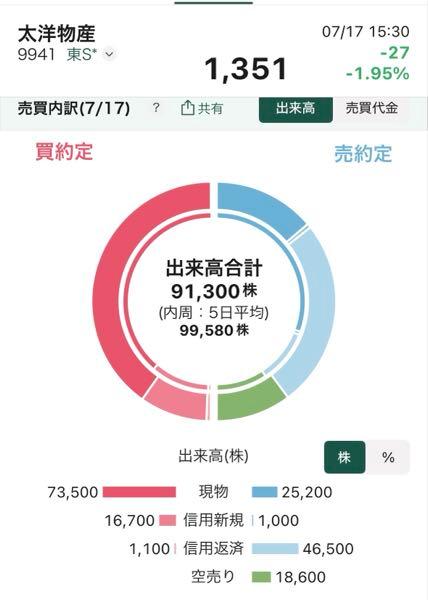 太洋物産(株)【9941】 手口