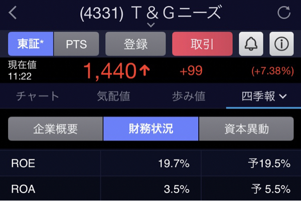 (株)テイクアンドギヴ・ニーズ【4331】 ようやく動き始めた。 ROE19.7 優秀です。