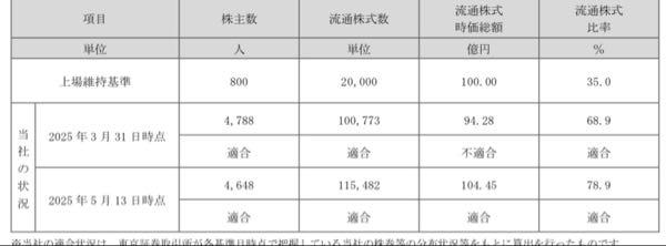 (株)テイクアンドギヴ・ニーズ【4331】 この会社マジでふざけとるな。 流通株式数増やして、流通時価総額対策かよ笑笑