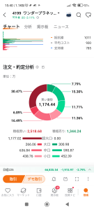 ワンダープラネット(株)【4199】 超大口の買いが入ってる感じだけど、個人信用買いの整理売りか？