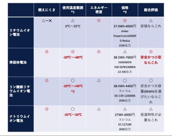 (株)INFORICH【9338】 2025年になってたくさんの種類のモバイルバッテリー開発・販売され始めてること みなさんはご存知ですか? リチウムイオン電池のメリット ・安価 ・軽い ・小さい デメリット ・燃えやすい ・500回から1000回、放電と充電を繰り返すと寿命が来てしまう これからはナトリウムイオン電池の時代でしょ❗️ ナトリウムイオン電池のメリット ・わざとクギを刺しても燃えない ・寿命がリチウムイオン電池の10倍 デメリット ・値段がまだ高い ・まだ重い ・まだデカい Amazonでは最近人気すぎて入荷したらすぐ売り切れる リチウムイオン電池に巨額を投資する企業は これから数年後、かなりの負債を負うかもしれませんよ😨😱