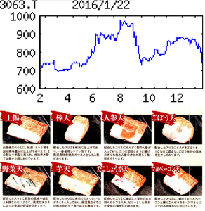 (株)ジェイグループホールディングス【3063】 【　10年前（2016年)　】 　4000円分で「さつまあげ」交換　優待到着  （2016年)　ジェイグループホールディングス [3063]「・・・【未　達】下期は食材高対応の値上げ、外税化、集中仕入れ等のテコ入れ。既存店売上は前年並み回復。個店採算や子会社の本部管理も強化。ただ人件費増、上期赤字大で、会社想定営業益は困難。店舗閉鎖特損。17年２月期も多店展開の一方、利益確保課題。　 【子会社】14年買収の東京子会社の店舗改廃、人気減のパンケーキカフェは転進へ。飲食ビルは15年末５棟目に続き16年も計画。