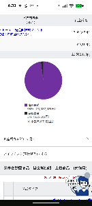 EXE-i 先進国株式ファンド【89311135】 今月で、18回目の老齢給付。あと、43回。 残額を残りの回数で割る分母が減って来るので、支給金額は増えて来る。支給日の10日前に、待機資金として分けられる。今月は、待機資金に52万円も。所得税を引いても、48万くらい支給されるのかな。