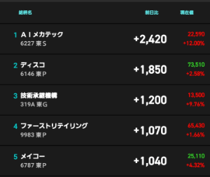 ＡＩメカテック(株)【6227】 本日の上がり幅はNo.1でございます。 買えば買うほど株の価値が上がって参ります。 下がったら買い増しをオススメ致します。 知らんけど。