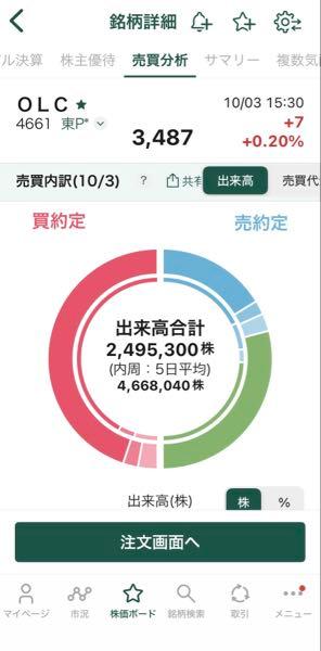 (株)オリエンタルランド【4661】 本日も機関が盛大に空売りしてるけど、現物買いも多いね。 来週の信用倍率どうなるかな。