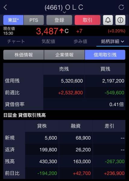(株)オリエンタルランド【4661】 新規融資が貸株(空売り)を大幅に上回ってますね しかし、依然として売り残は異常(0.41倍) 異常な貸株には逆日歩リスクが週末も上乗せされていく