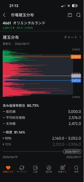 (株)オリエンタルランド【4661】 これは3000越え厳しいとちゃいます？笑