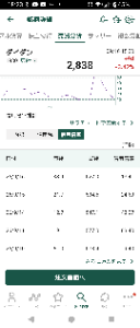 ダイダン(株)【1980】 信用買残一気に減ったね、素晴らしい。 3000円今回こそチャレンジ！！！