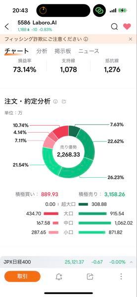 (株)Ｌａｂｏｒｏ．ＡＩ【5586】 ノムラは超大口かな？ そこまで言うほど売ってる印象じゃない