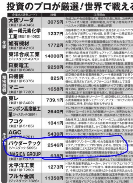 パウダーテック(株)【5695】 株は人気投票の側面もあり「テーマ」で動きます パウダーテックに関しては事業の将来性と成長性が低く、画期的な新製品が開発されなければ、現状苦しいと思慮しています 画像は2021年11月の週間ポストの記事からですが、私の知る限りこの記事以来、他誌やメディアで見た事も聞いた事もありません  財務諸表、見てたらわかりますが、三井金属の実質子会社で経営陣にやる気が見えません  投資家の裾野広げるIR活動も皆無で、 おっしゃる通りこの出来高なら喫緊、証取からイエローカード出るでしょう  ホルダーの期待は配当などのインカムゲインじゃなく、三井金属からのアクションこれにつきます 浮動株極小から数日値付かずのストップ高でしょう  三井金属がどうしたいか？だけの会社だと思慮しています
