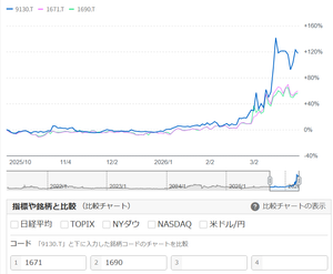 共栄タンカー(株)【9130】 原油の変動の2倍動きます