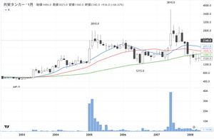 共栄タンカー(株)【9130】 2007年の原油高の時の方が上がってるよ