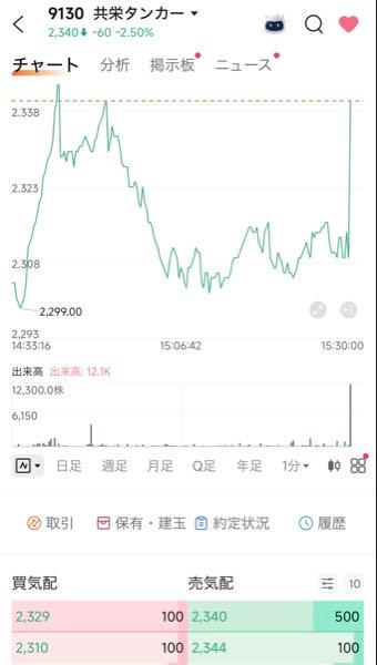 共栄タンカー(株)【9130】 もう原油になんの関連もないこと論破されてるやん 昨日の大引けでの30円の戻しは、週末の不安を煽らないための誘導だよ&darr;それにすら気づかず喜んでいるのが滑稽だね マイナス90円なら顔面蒼白だろうけど、マイナス60円（実質プラス配当40円）に抑えてもらえば、また調子に乗って落書きを続けられる みんなが働いている時も、花見をしている時も、年中無休で内容のない連投　虚しさを感じないなら、相当重症だよ 友達いなくてもたまには外の空気吸ってこいよ