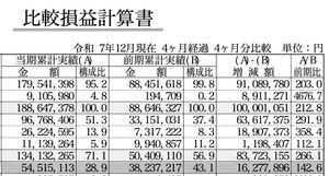 藤井産業(株)【9906】 弊社は4ヶ月経過 金が使い切れねーぞ関サバくん 俺のビジネスモデル取り入れなさい デロンギでコーシー飲んでる場合じゃねーぞ