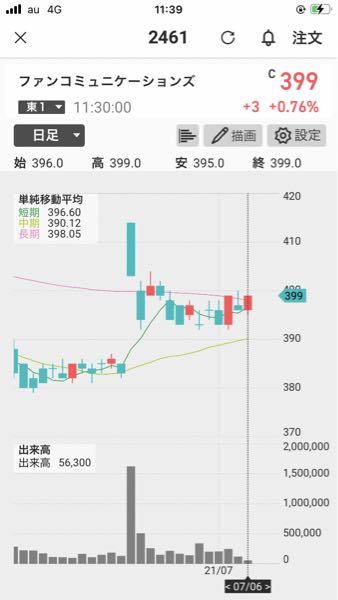 余力資金のある方は、たくさん稼いで下さい(^^) 底を打って上昇局面です↑↑ ファンコミ