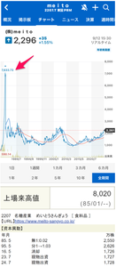 (株)ｍｅｉｔｏ【2207】 上場来高値　8,020円　ー。