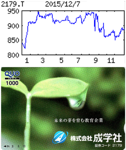 (株)成学社【2179】 【　10年前（2015年)　】 　優待到着　1000円クオカード （3月末日 9月末日 ）　   （2015年)　成学社 [2179]　 大阪地盤に集団指導塾『開成教育セミナー』『京大セミナー』、個別指導塾『フリーステップ』展開 「・・・ 【連続増配】個別指導塾は生徒数着実増。集団指導塾の軟調をこなす。ただ保育事業の新規立ち上げ費用が足かせ。広告宣伝費や求人広告費の増加も重荷。営業益続落。保育関連の補助金収入で経常以下は増益。 　【虎視眈々】現在小規模型のみ展開中の認可保育所は標準型への進出も視野、来期中の開所を目指しノウハウ蓄積。個別指導塾は空白地帯の愛知、九州でのＦＣ展開狙う。