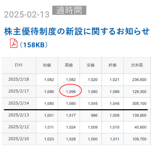 キュービーネットホールディングス(株)【6571】 【　1年前(2025年)  2/13　】　株主優待制度の新設に関するお知らせ   　ー。