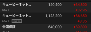 キュービーネットホールディングス(株)【6571】 こんな良い株を100しか持ってないなんて理解できない