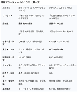 キュービーネットホールディングス(株)【6571】 ★★理容プラージュ と QBハウス の比較★★　を、AIに聞きました　ー。